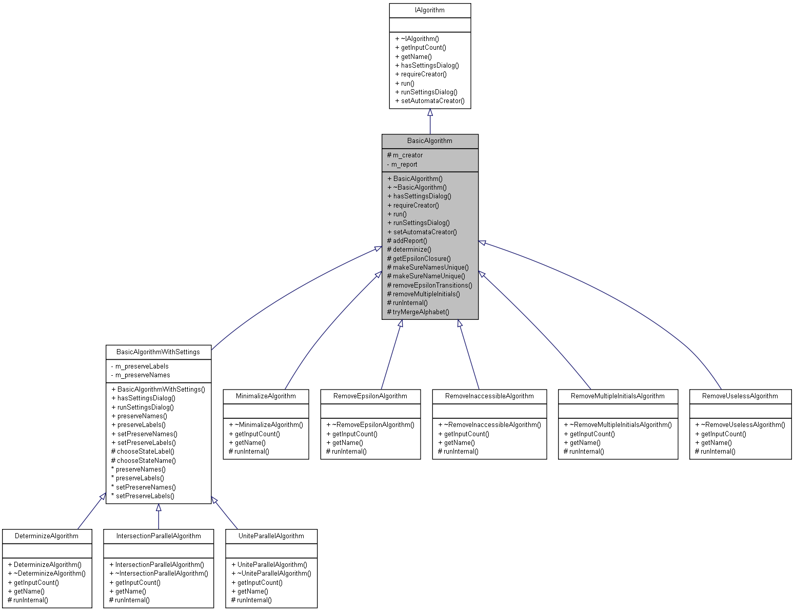 Inheritance graph