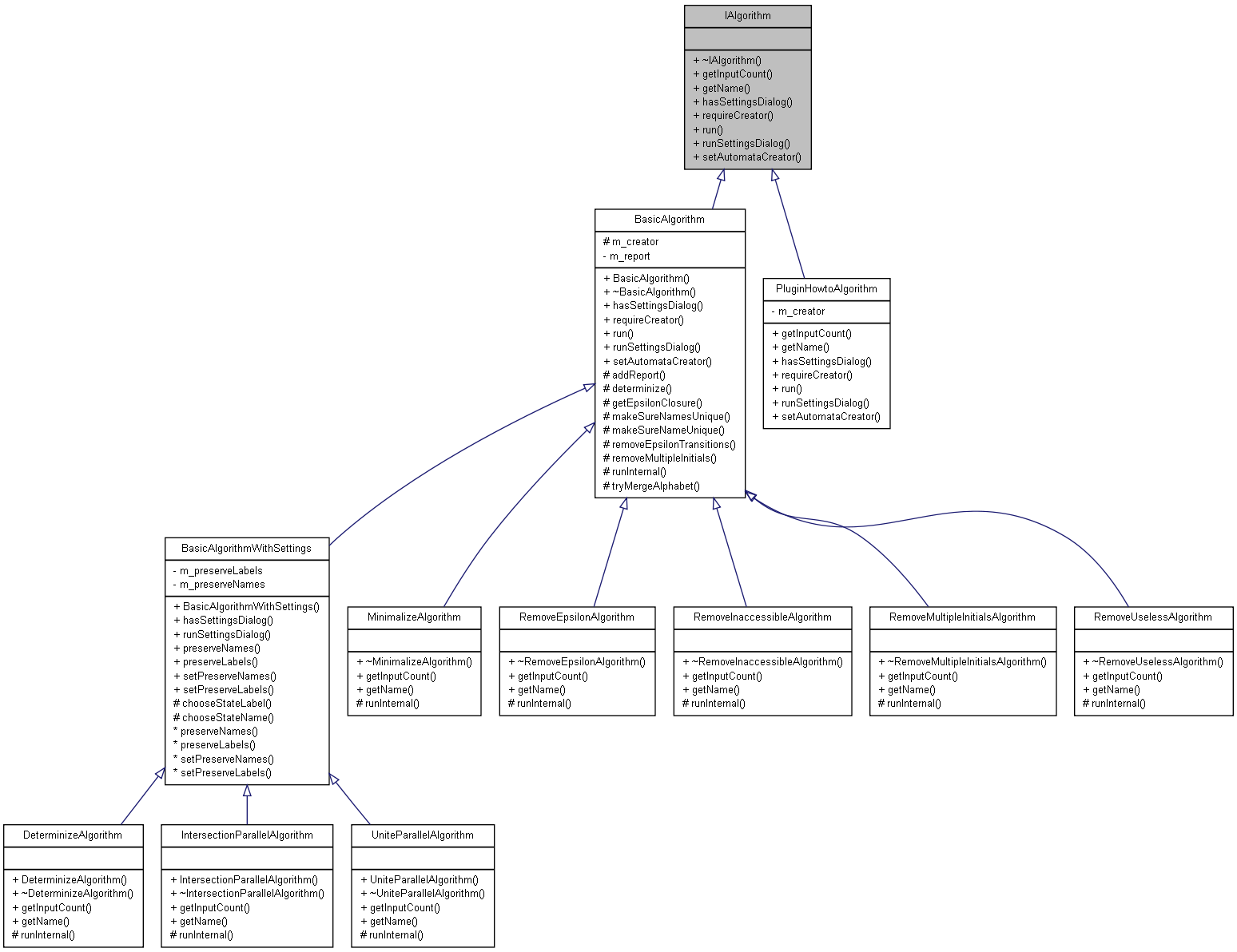 Inheritance graph